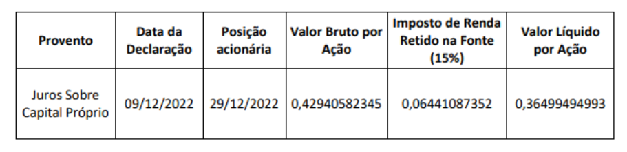 Tabela mostra o pagamento de proventos.