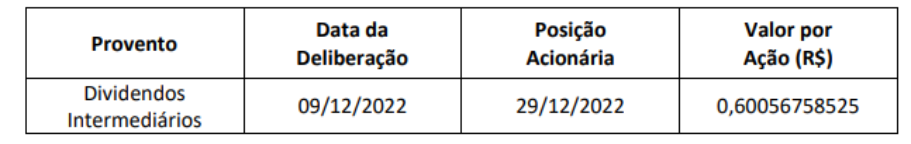 Tabela mostra o pagamento de proventos.