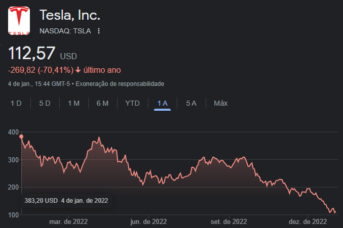 Cotações da Tesla (TSLA) na Nasdaq no período de um ano - Fonte: Google