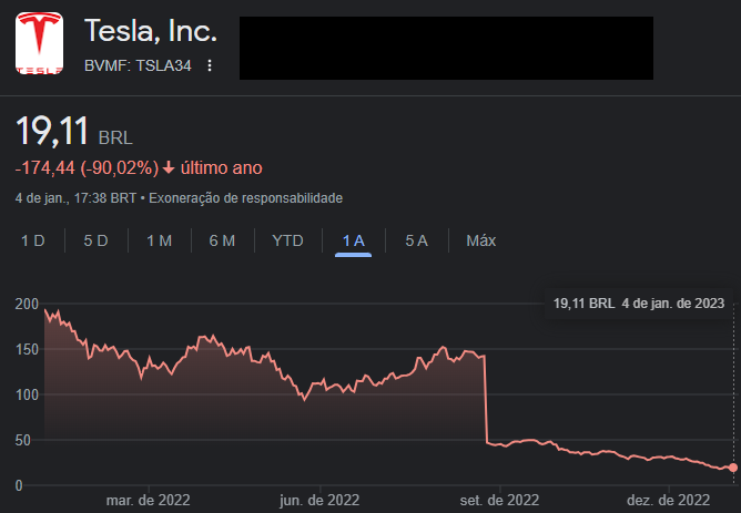 Cotações da Tesla (TSLA34) na ?B3 no período de um ano - Fonte: Google