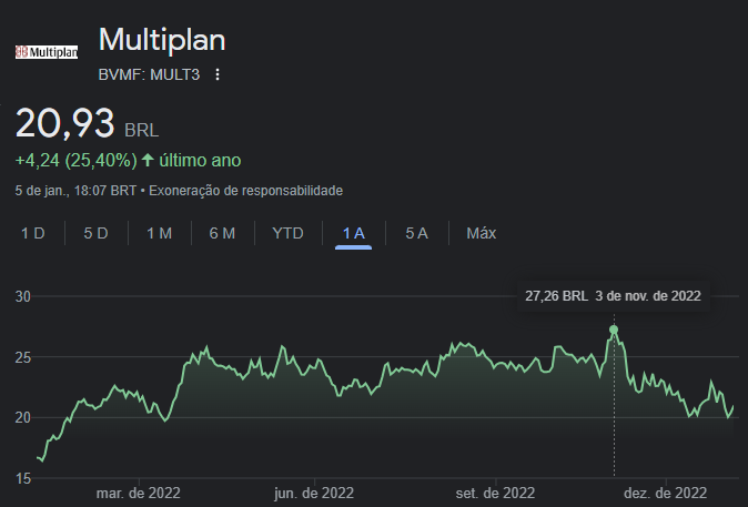 Ações da Multiplan (MULT3) no período de um ano - Fonte: Google