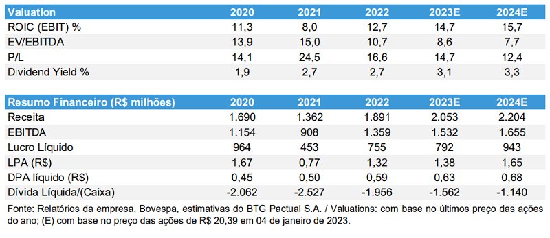 Números da Multiplan (MULT3) no relatório BTG
