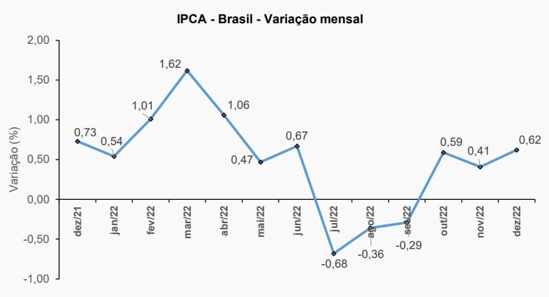 IPCA de dezembro - variação mês a mês