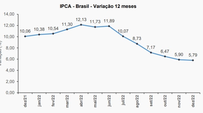 IPCA de dezembro - variação acumulado 12 meses mês a mês