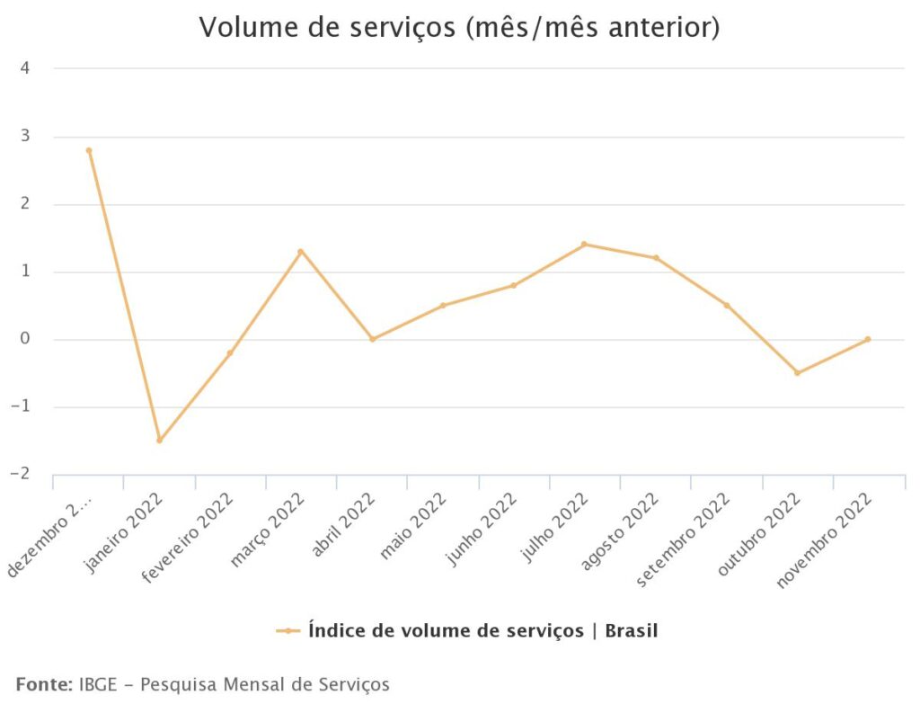 Gráficos de linhas mostra dados da Pesquisa Mensal de Serviços de novembro do IBGE