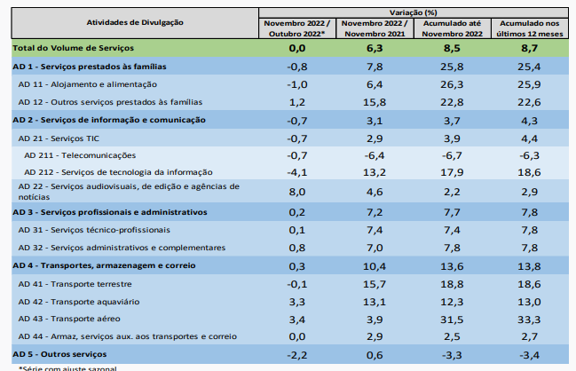 Tabela mostra dados da Pesquisa Mensal de Serviços de novembro do IBGE