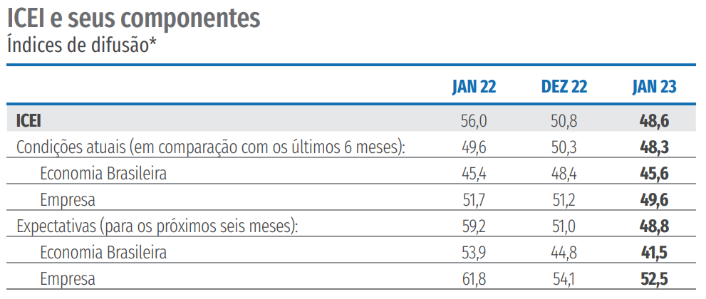 Dados mostram Índice de confiança da indústria