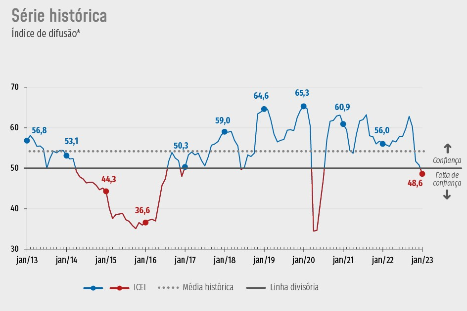 Dados mostram Índice de confiança da indústria