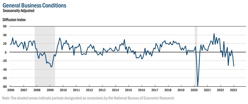 Gráfico de linhas mostra evolução do índice Empire State de negócios, em -32,9 pontos.