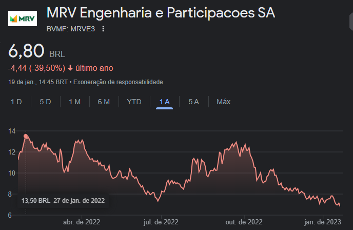 Cotações da MRV (MRVE3)no período de um ano até 19/01/2023 - Fonte: Google