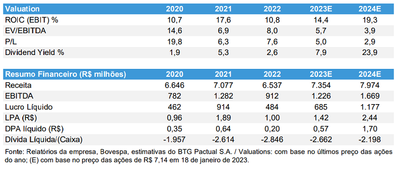 Dados extraídos do relatório BTG sobre a MRV (MRVE3)