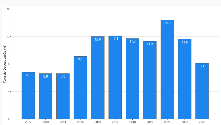 Dados da PNAD Contínua na comparação anual em novembro - Fonte: IBGE