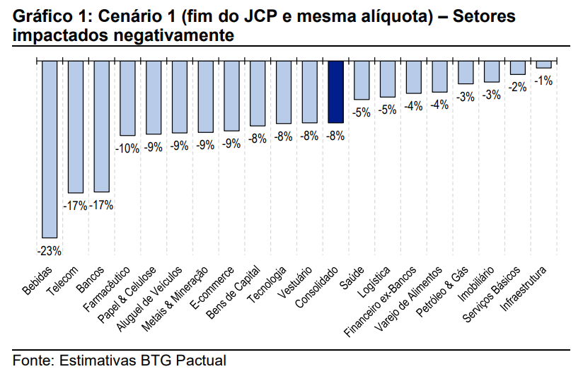 Taxação de dividendos: gráfico mostra projeção de setores empresariais que teriam redução no lucro com fim do JCP e manutenção do Imposto de Renda de Pessoa Jurídica