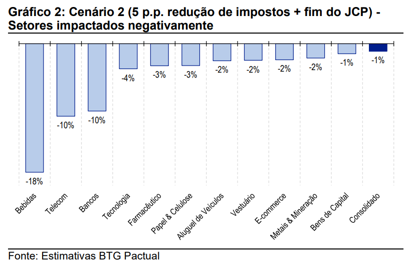 Taxação de dividendos: gráfico mostra projeção de setores empresariais que teriam redução no lucro com fim do JCP e redução do Imposto de Renda de Pessoa Jurídica