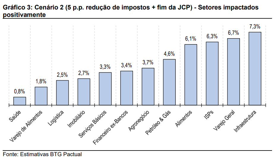 Taxação de dividendos: gráfico mostra projeção de setores empresariais que teriam aumento no lucro com fim do JCP e redução do Imposto de Renda de Pessoa Jurídica