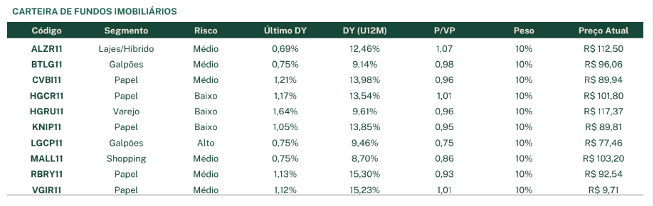 Carteria recomendada de FIIs da EQI Research em janeiro de 2023