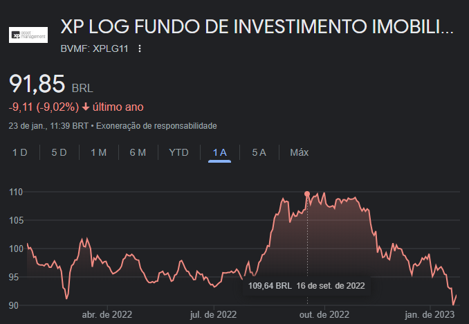Resultado dos papéis XP Log (XPLG11) ao longo dos últimos 12 meses. Fonte: Google.