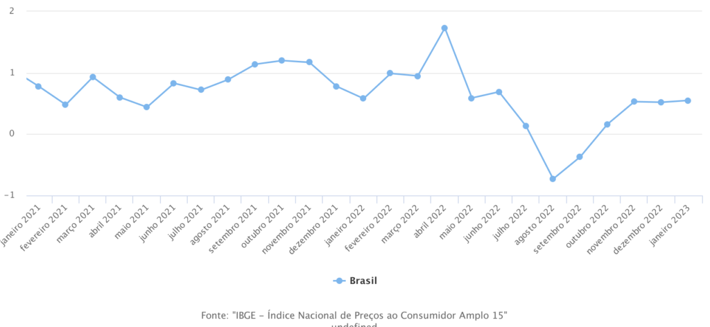 Gráfico de linha mostra evolução do IPCA-15 nos últimos 24 meses - Fonte: IBGE
