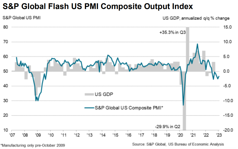 PMI Composto dos EUA em comparação com o PIB - Fonte: S&P Global