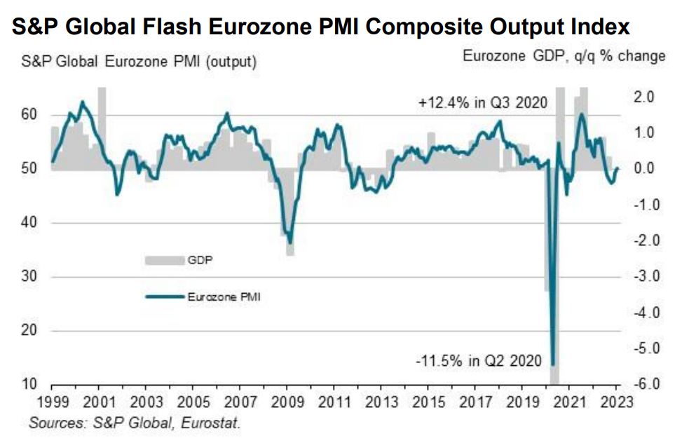 PMI Composto da zona do euro em comparação com o PIB - Fonte: S&P Global