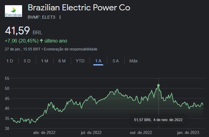 Cotações da Eletrobras (ELET3) ao longo dos últimos 12 meses. Fonte: Google