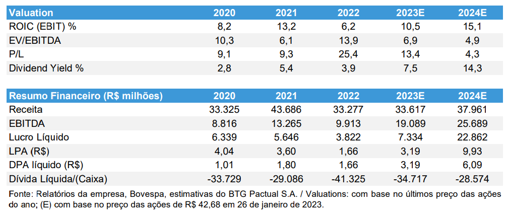 Dados sobre Eletrobras (ELET3) extraídos de relatório do BTG Pactual