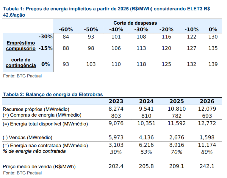 Dados e projeções para a Eletrobras (ELET3) extraídos de relatório do BTG Pactual
