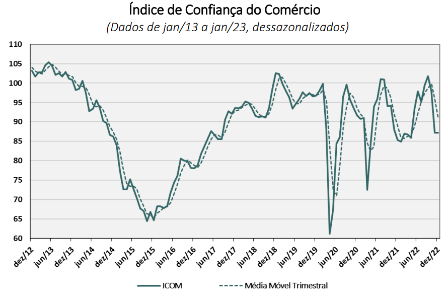Índice de Confiança do Comércio calculado pelo FGV Ibre