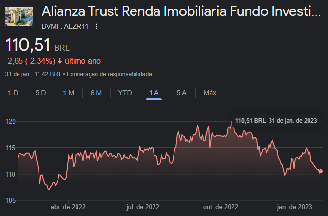 Cotações do ALZR11 ao longo dos últimos 12 meses - Fonte: Google