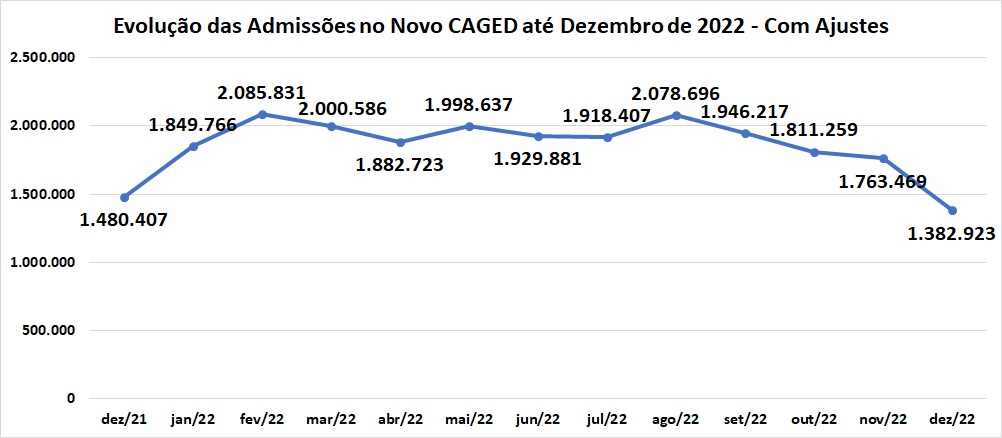 Dados do Caged mostram admissões ao longo de 2022
