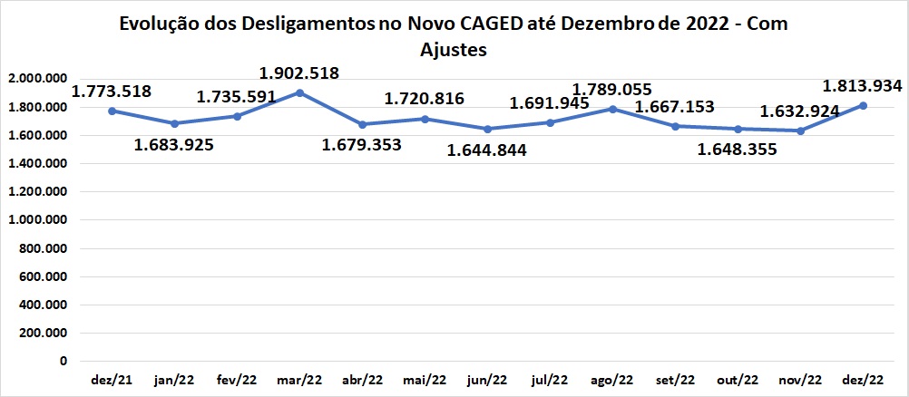 Dados do Caged mostram desligamentos ao longo de 2022