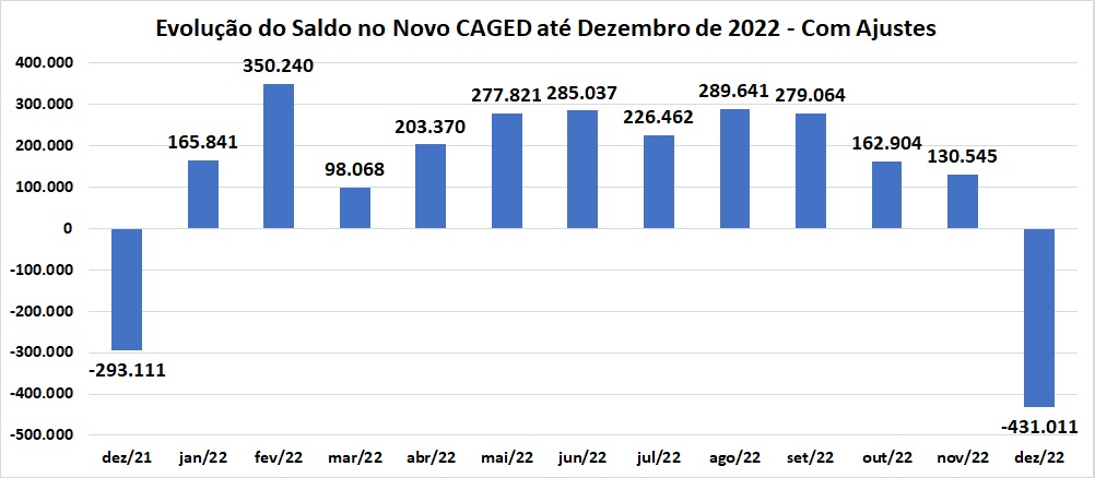 Dados do Caged mostram saldo de criação de vagas ao longo de 2022