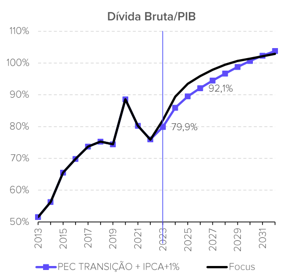 gráfico dívida bruta 2012 a 2031