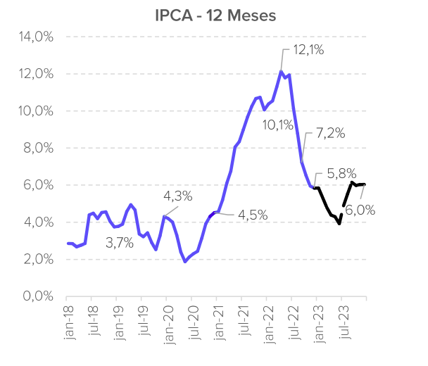 gráfico IPCA 2018 a 23