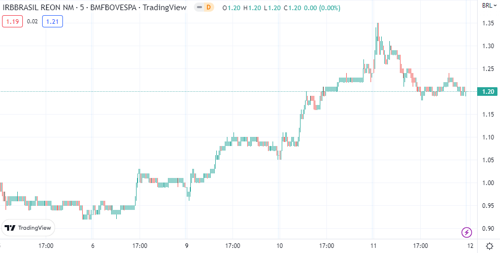 Gráfico mostra a performance da ação IRBR3 em cinco dias; fonte: tradingview.