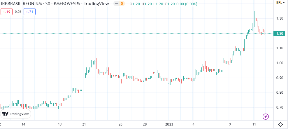 Gráfico mostra a performance da ação IRBR3 em trinta dias; fonte: tradingview.