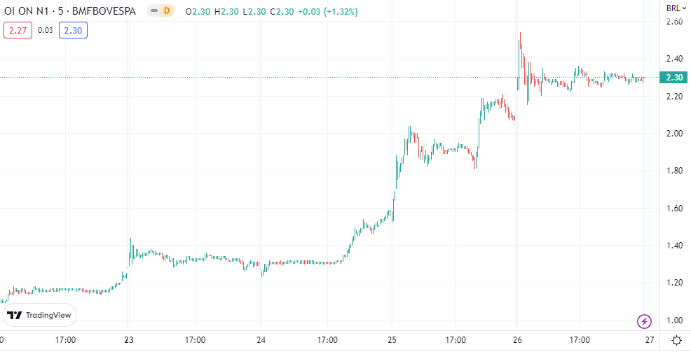 Gráfico mostra cotação do OIBR3 no período de cinco dias; fonte: tradingview.