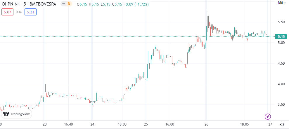 Gráfico mostra cotação do OIBR4 no período de cinco dias; fonte: tradingview.