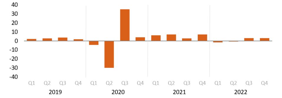 gráfico com PIB EUA 4TRI22