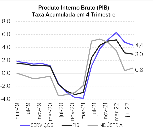 Gráfico PIB taxa acumulada 4 trimestre