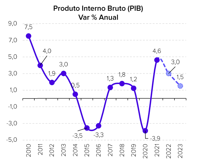 Gráfico variação anual do PIB