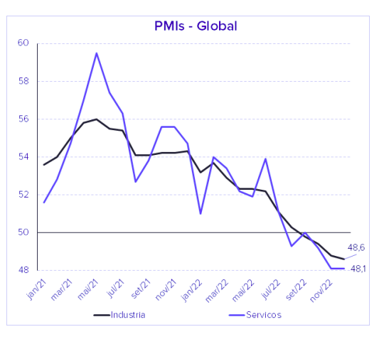 gráfico PMI Global 2021 / 22