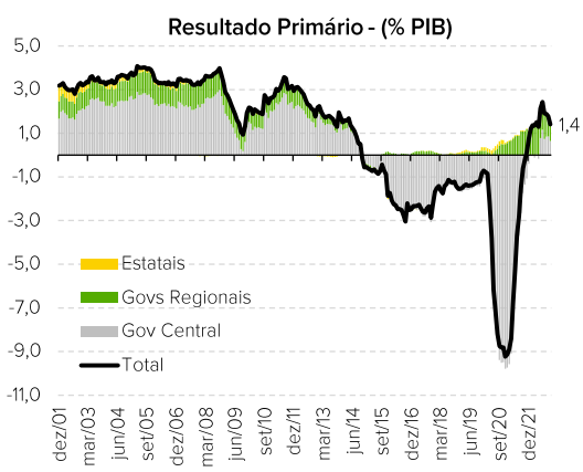 gráfico resultado primário 2001 a 2021