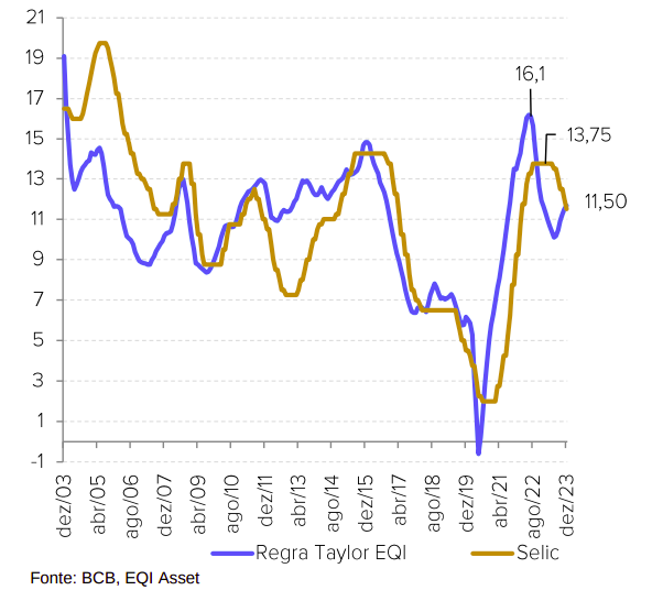 gráfico selic EQI Asset