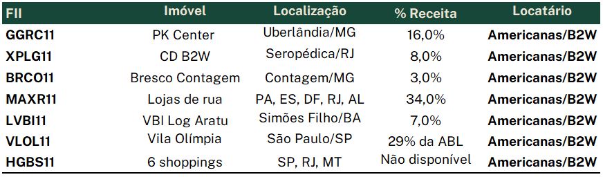tabela FIIs Americanas