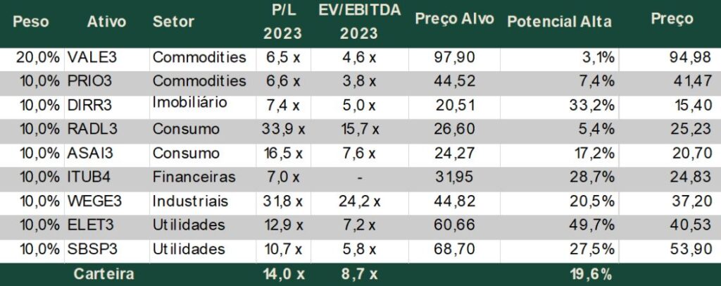 tabela com carteira recomendada de ações