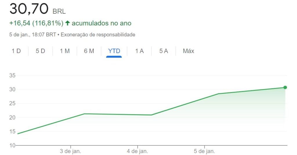 gráfico com cotação Gafisa