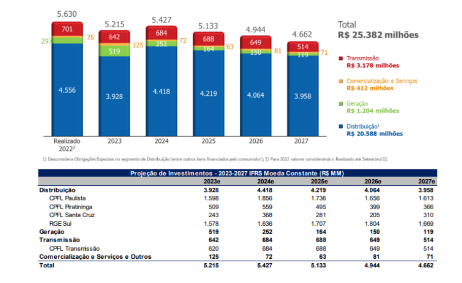 Gráfico mostra Guidance da CPFL.