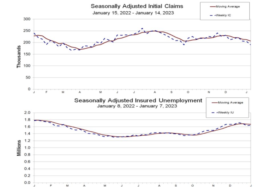 Grafico mostra dados do mercado de trabalho nos EUA.