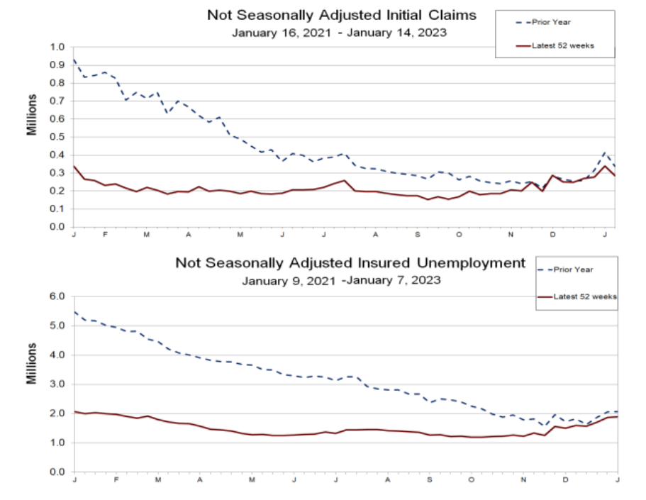 Grafico mostra dados do mercado de trabalho nos EUA.